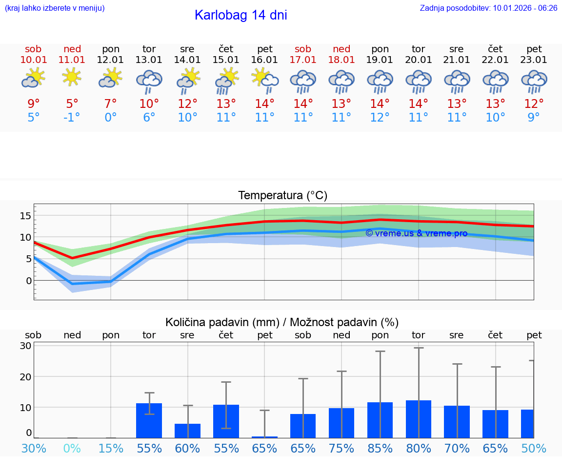 VREME 25 DNI Karlobag