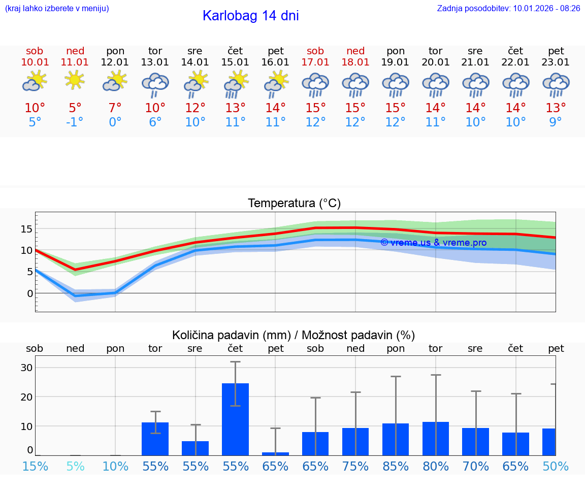VREME 25 DNI Karlobag