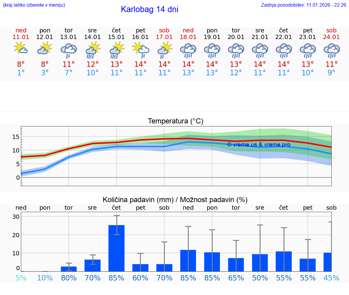 VREME 25 DNI Karlobag