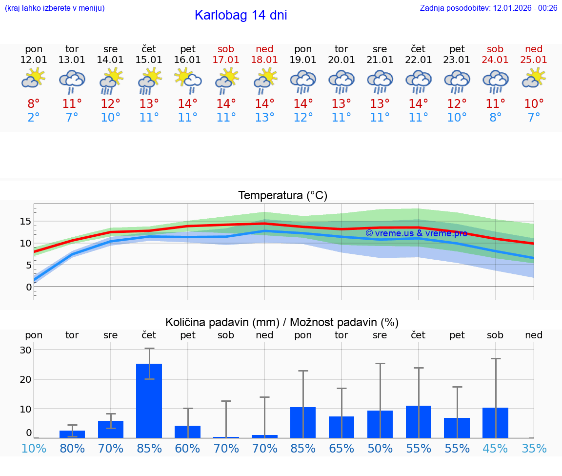 VREME 15 DNI Karlobag