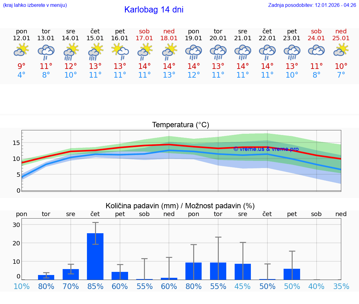 VREME 25 DNI Karlobag