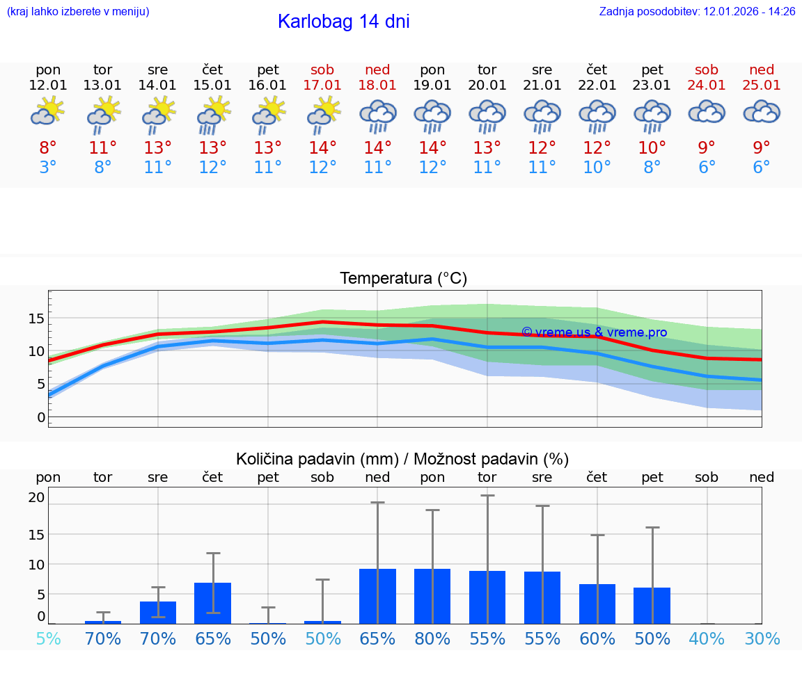 VREME 25 DNI Karlobag
