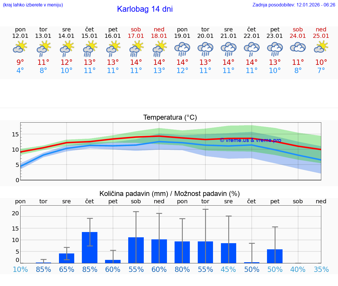 VREME 25 DNI Karlobag