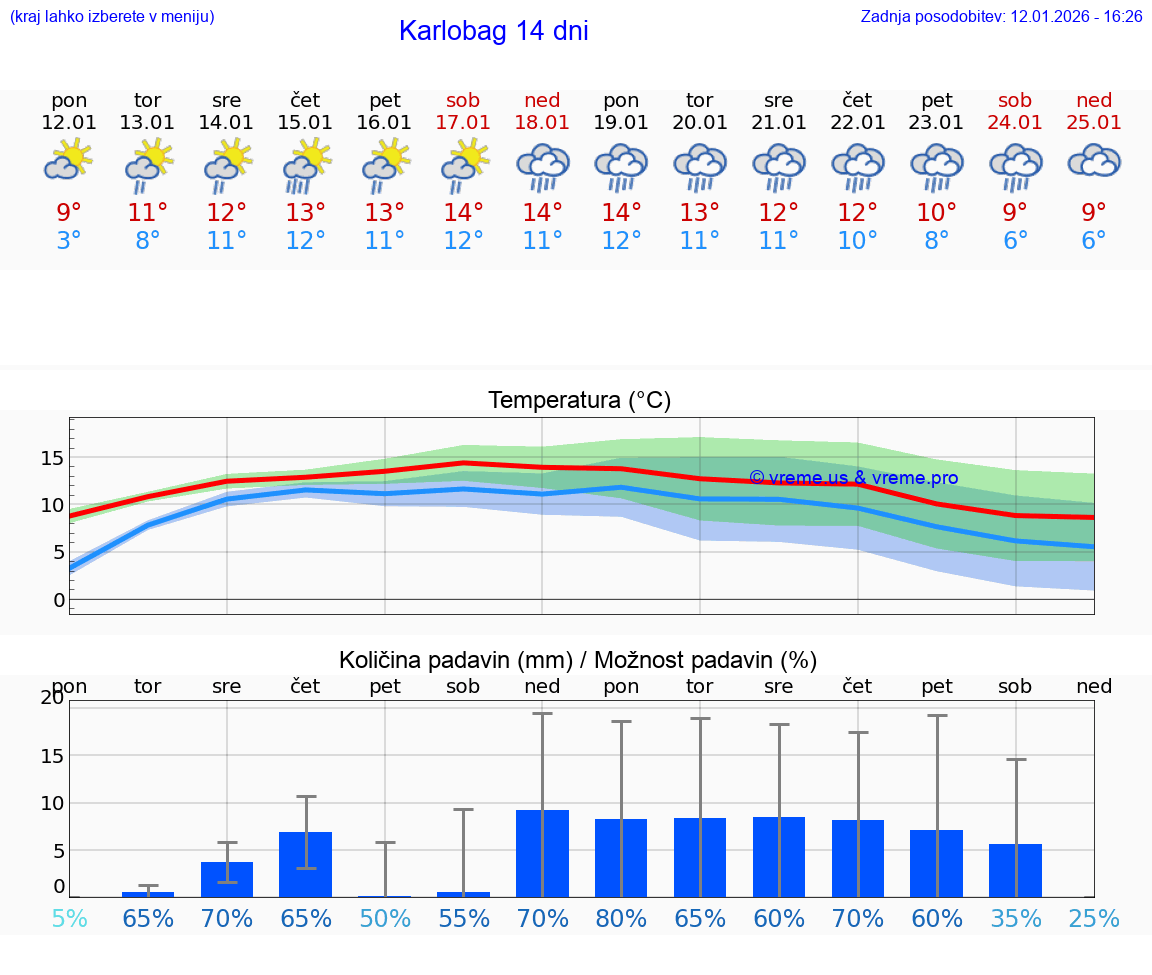 VREME 15 DNI Karlobag
