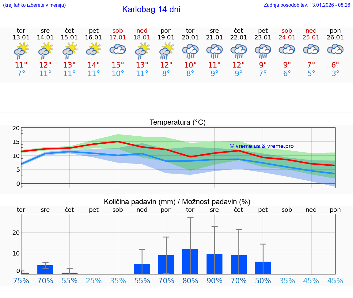VREME 25 DNI Karlobag