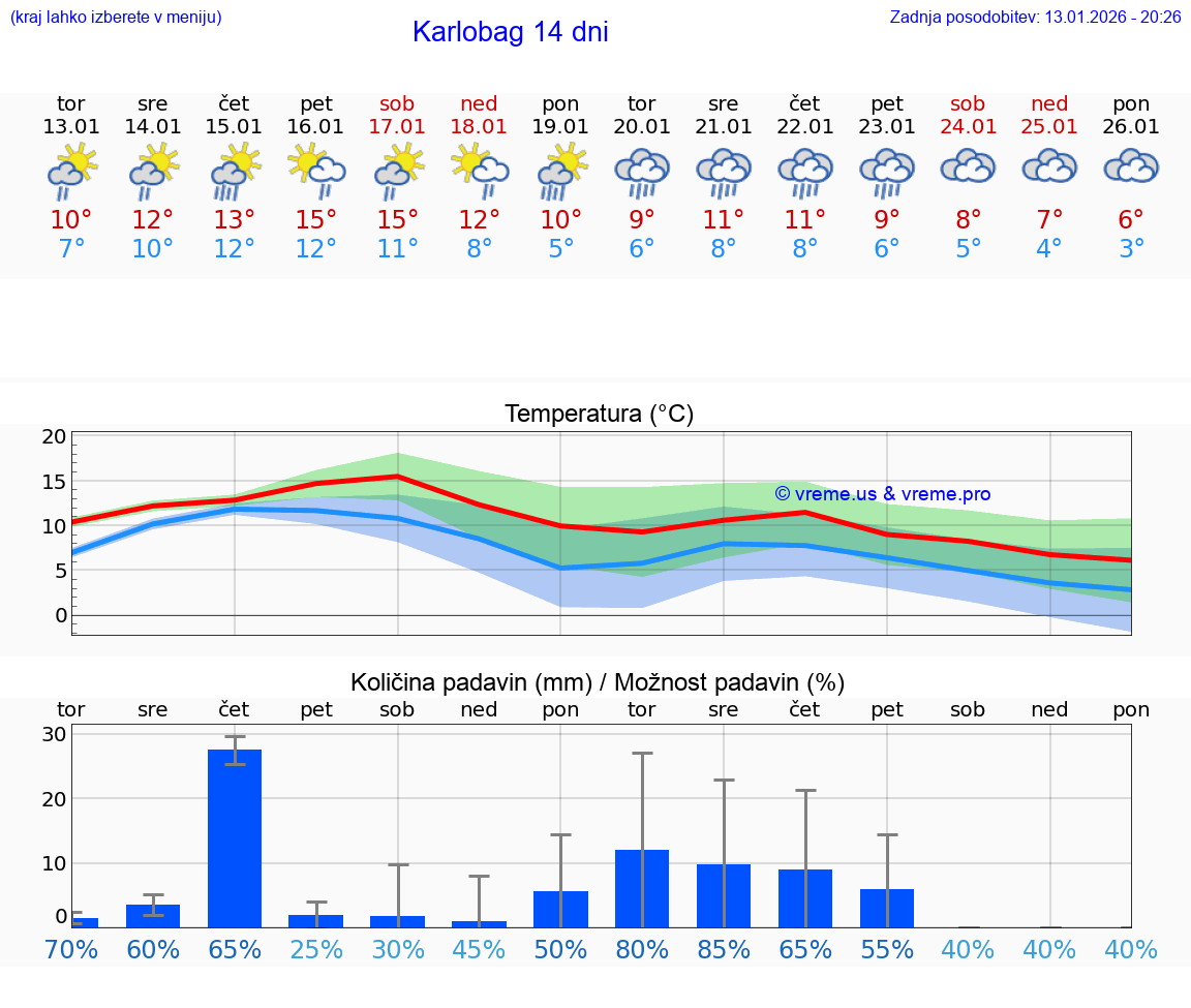 VREME 15 DNI Karlobag