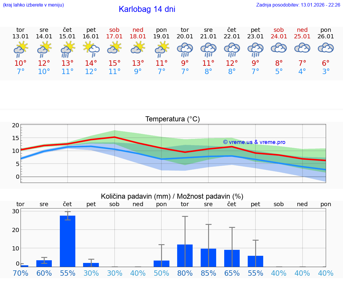 VREME 25 DNI Karlobag