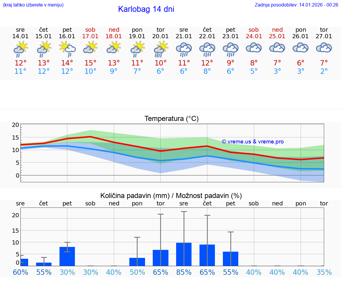 VREME 25 DNI Karlobag