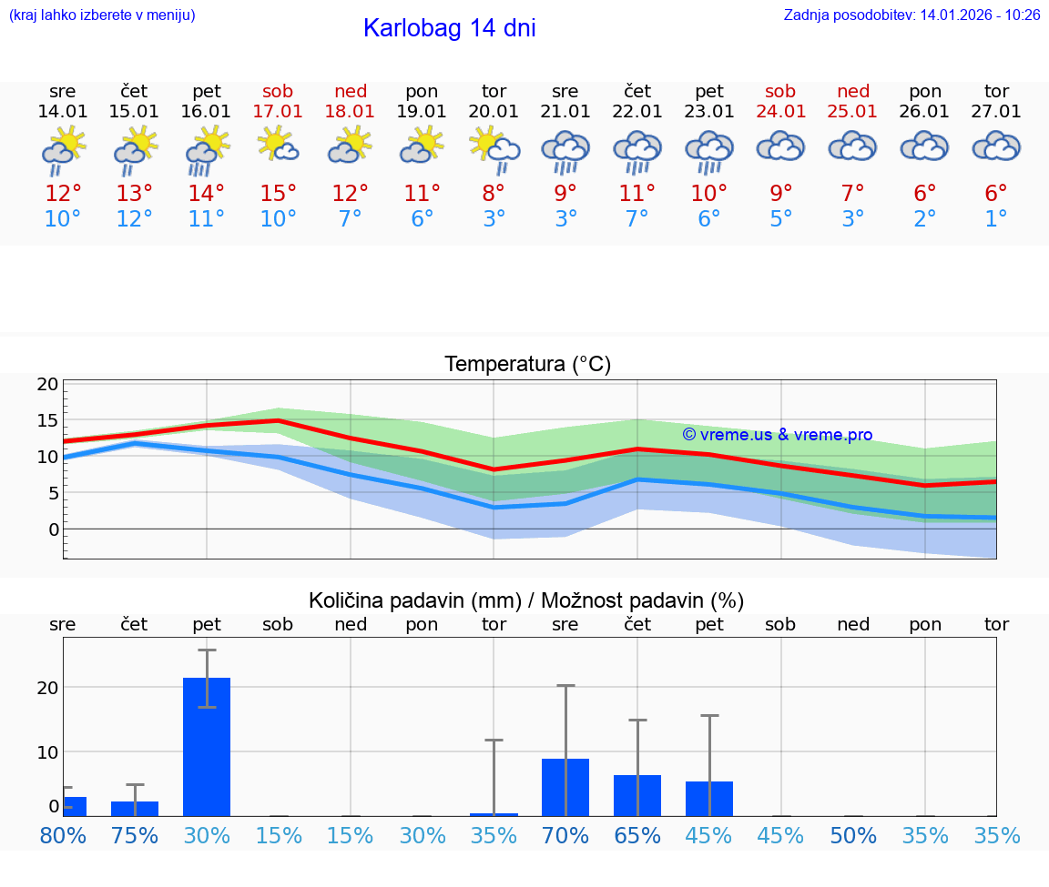 VREME 15 DNI Karlobag