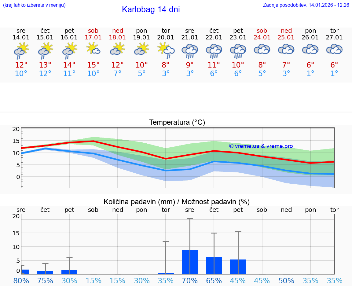 VREME 15 DNI Karlobag