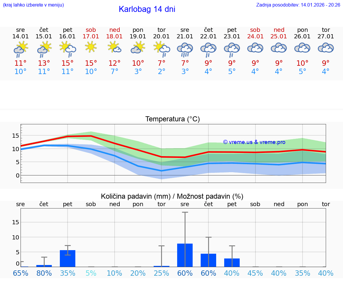 VREME 15 DNI Karlobag
