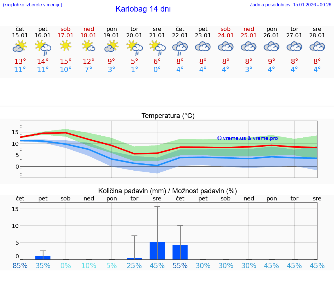 VREME 25 DNI Karlobag