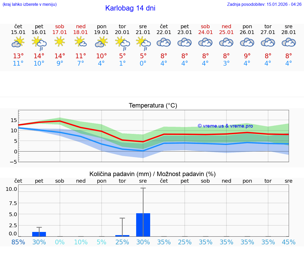 VREME 25 DNI Karlobag