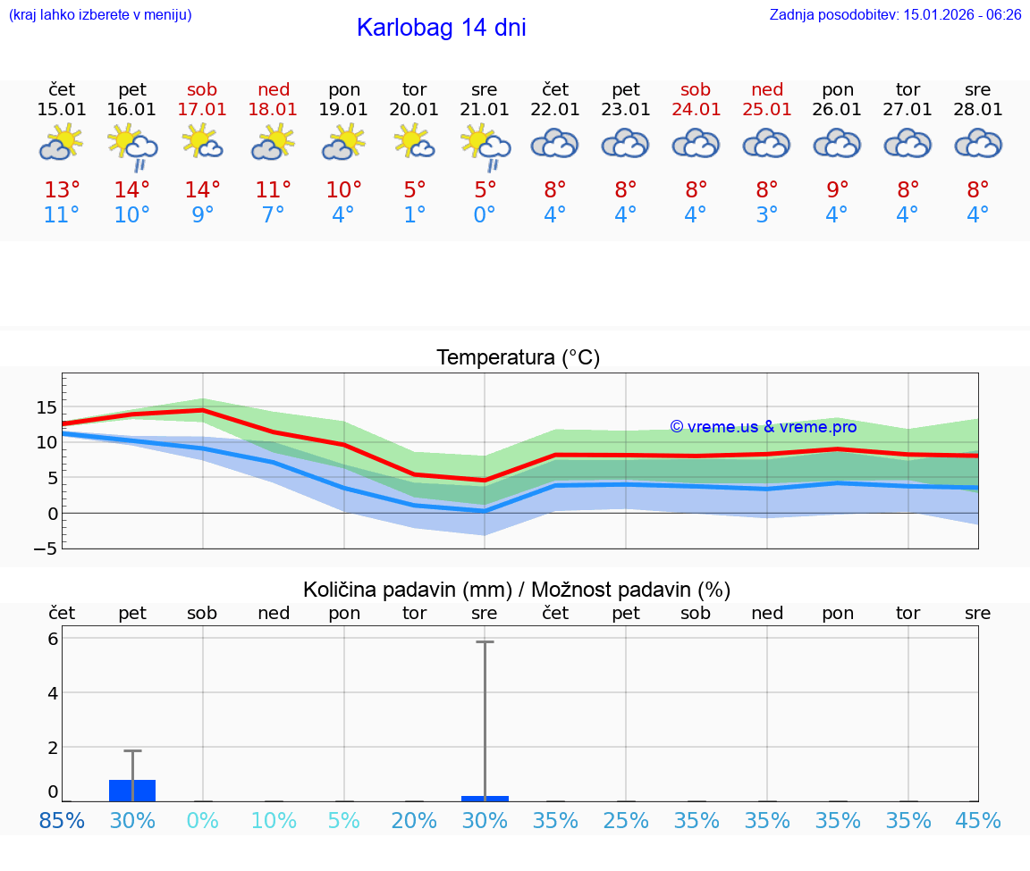 VREME 25 DNI Karlobag
