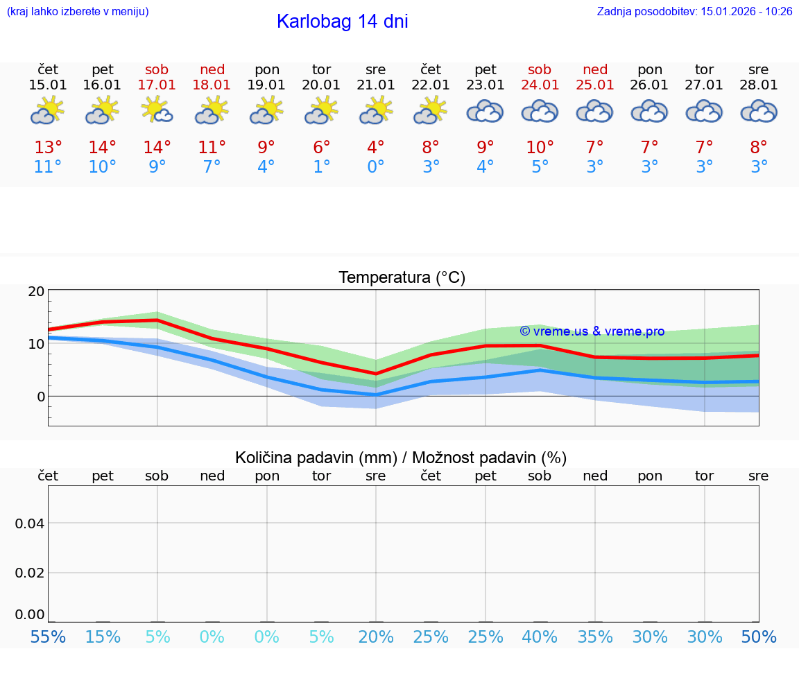 VREME 25 DNI Karlobag
