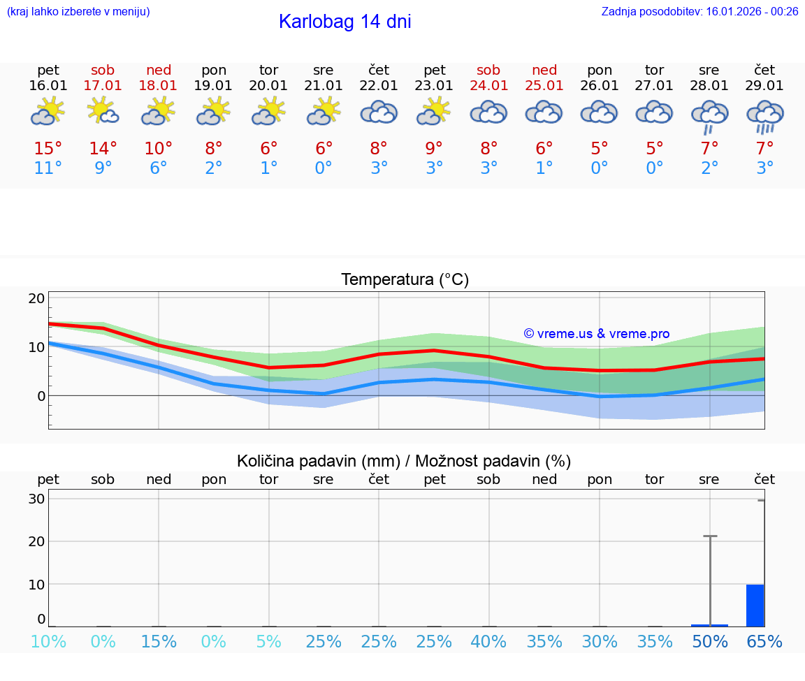 VREME 25 DNI Karlobag
