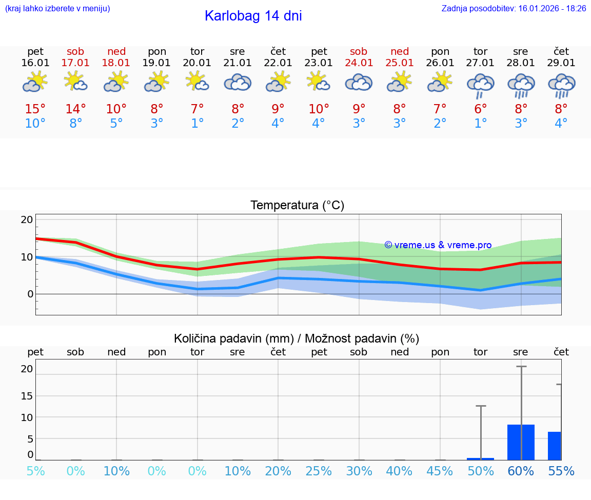 VREME 15 DNI Karlobag