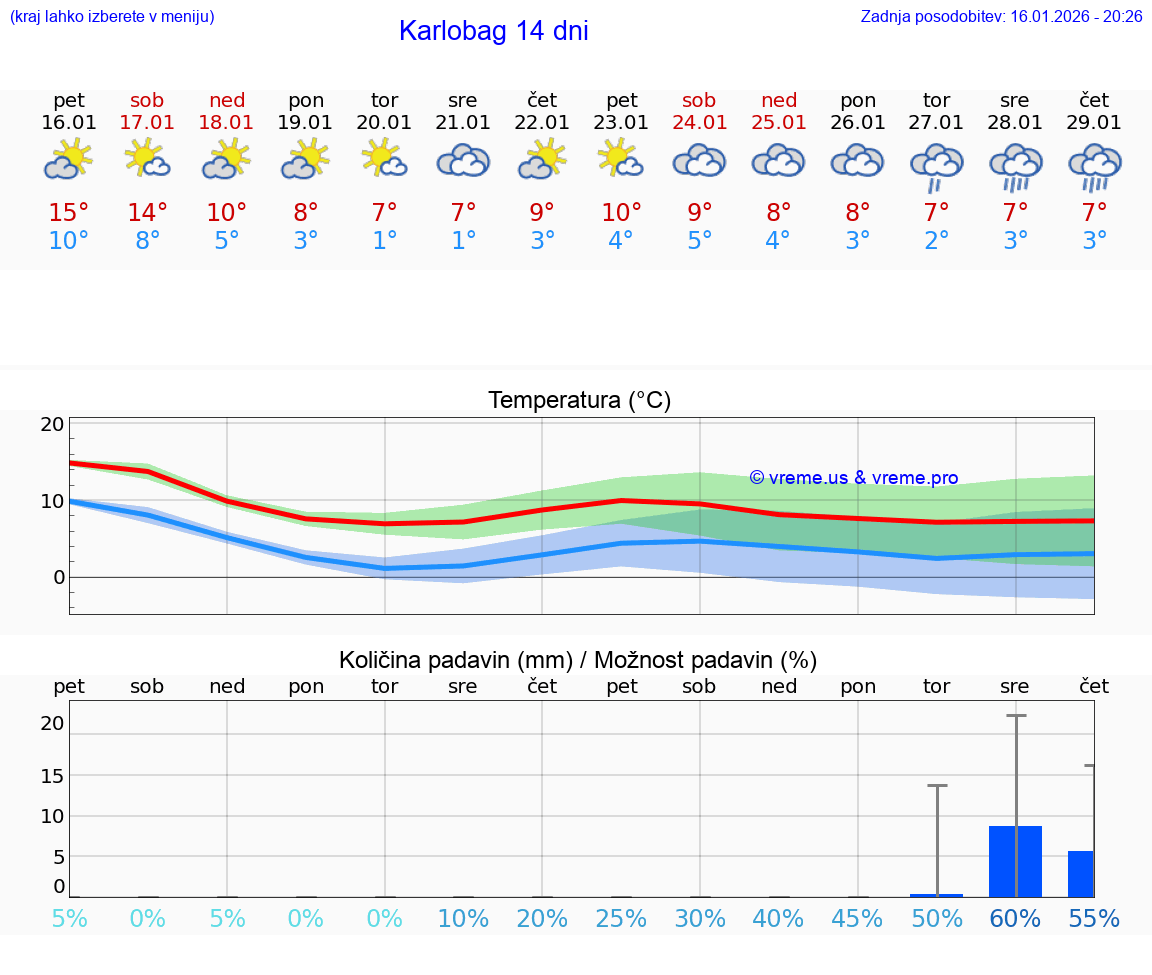VREME 15 DNI Karlobag