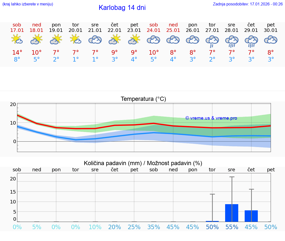 VREME 15 DNI Karlobag