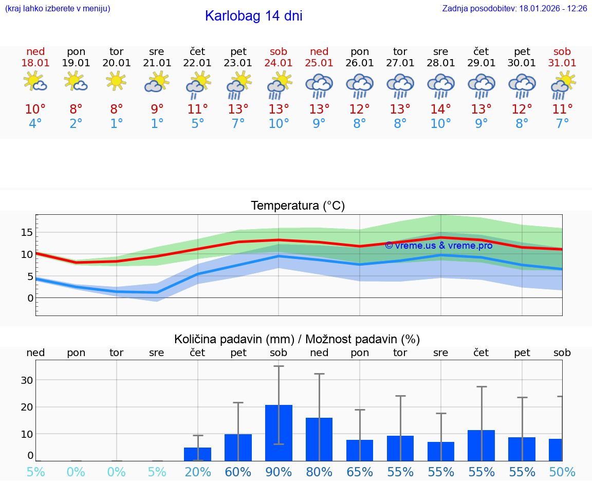 VREME 25 DNI Karlobag