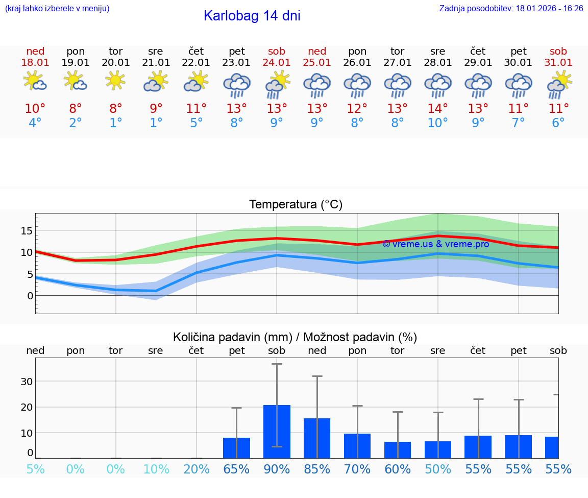 VREME 25 DNI Karlobag