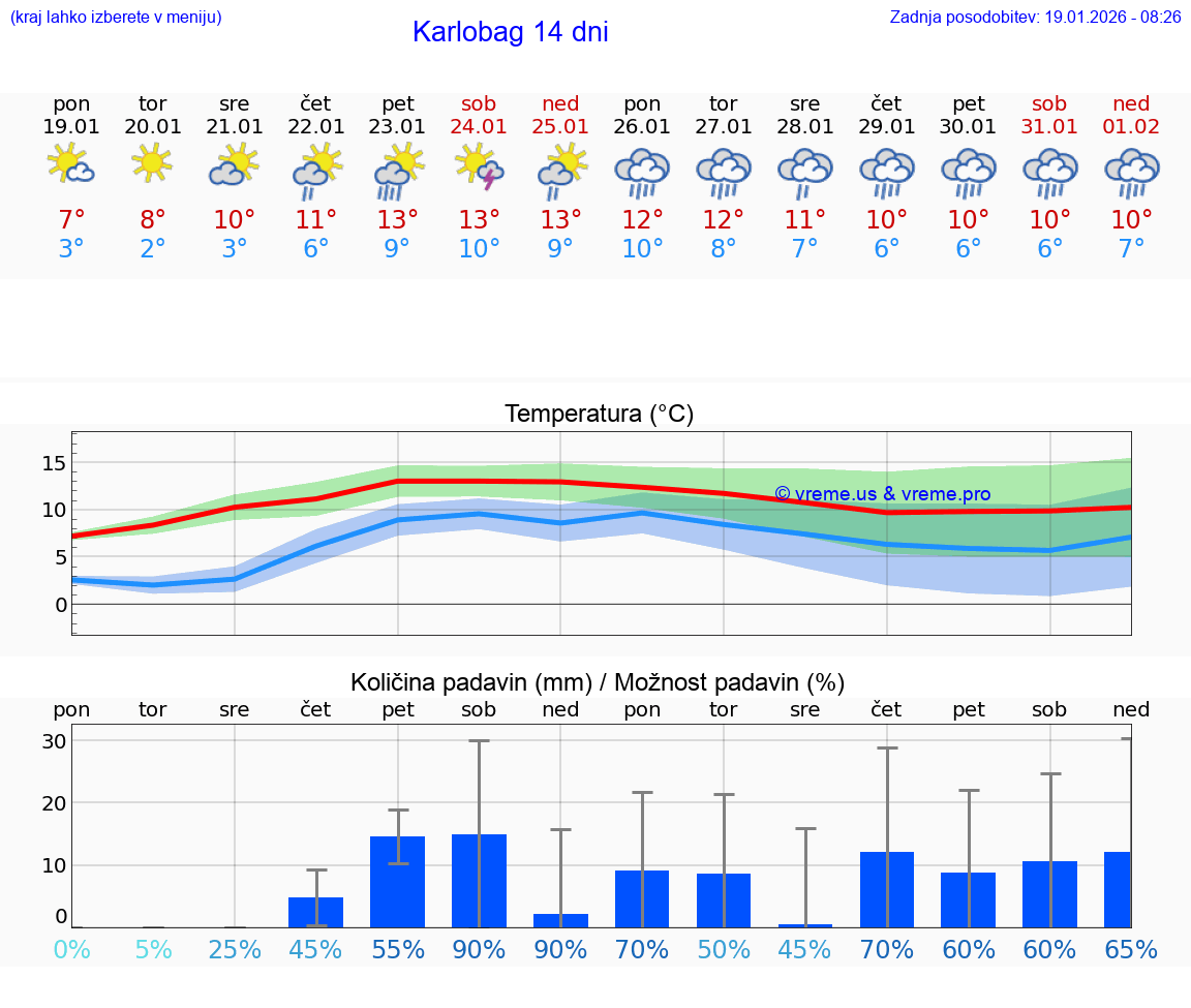 VREME 25 DNI Karlobag
