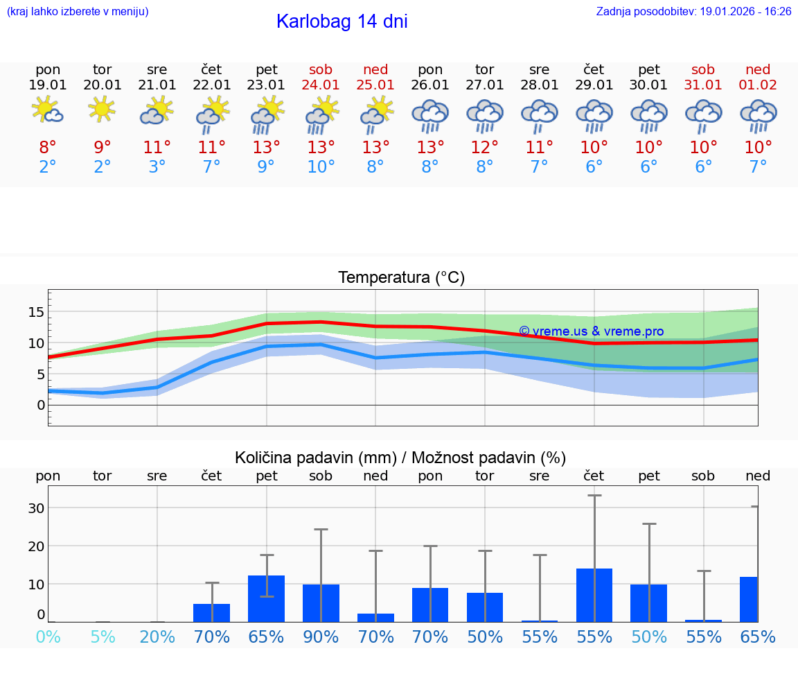 VREME 15 DNI Karlobag