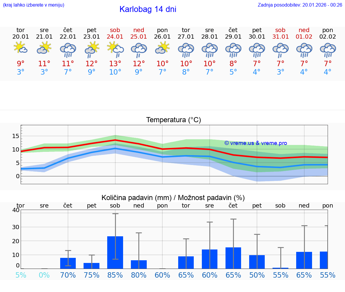 VREME 15 DNI Karlobag