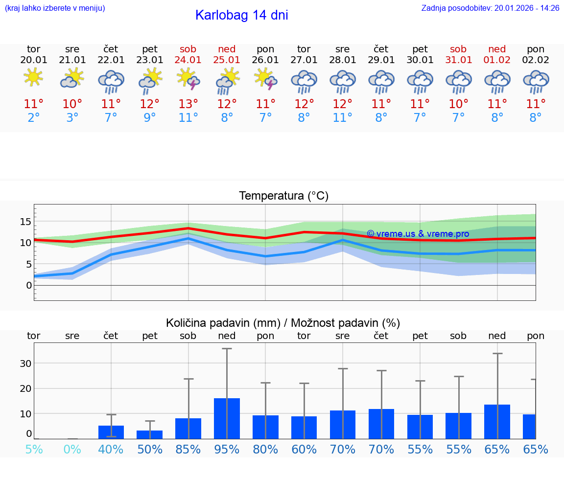 VREME 15 DNI Karlobag