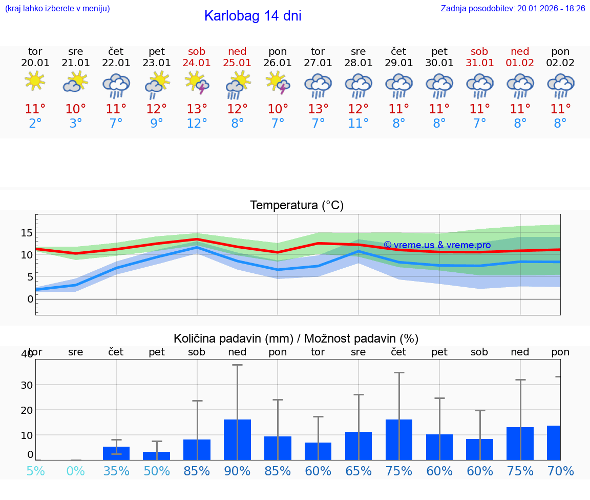 VREME 15 DNI Karlobag