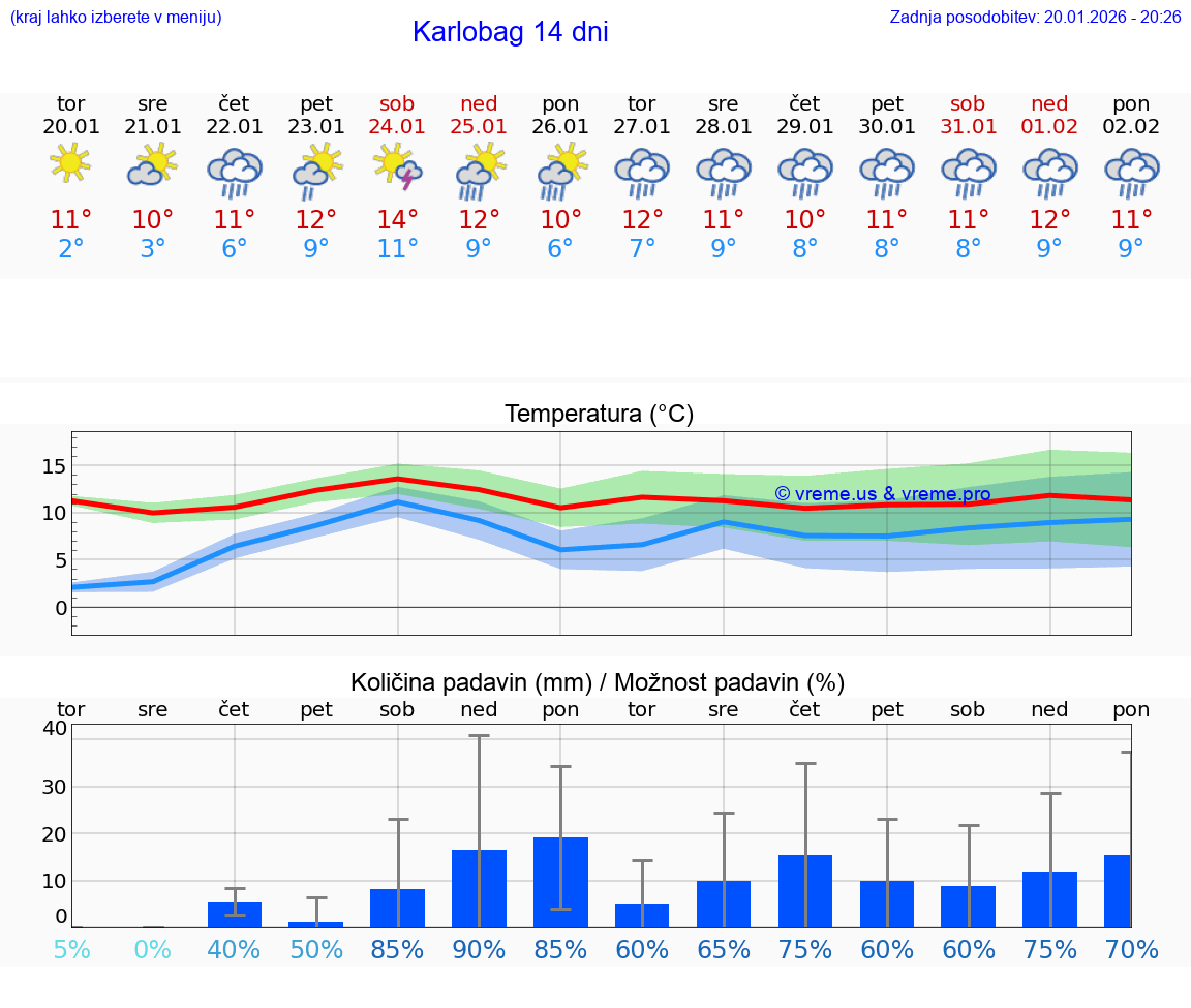 VREME 25 DNI Karlobag