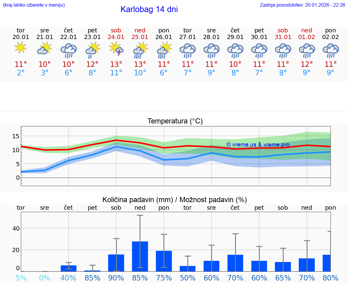 VREME 15 DNI Karlobag