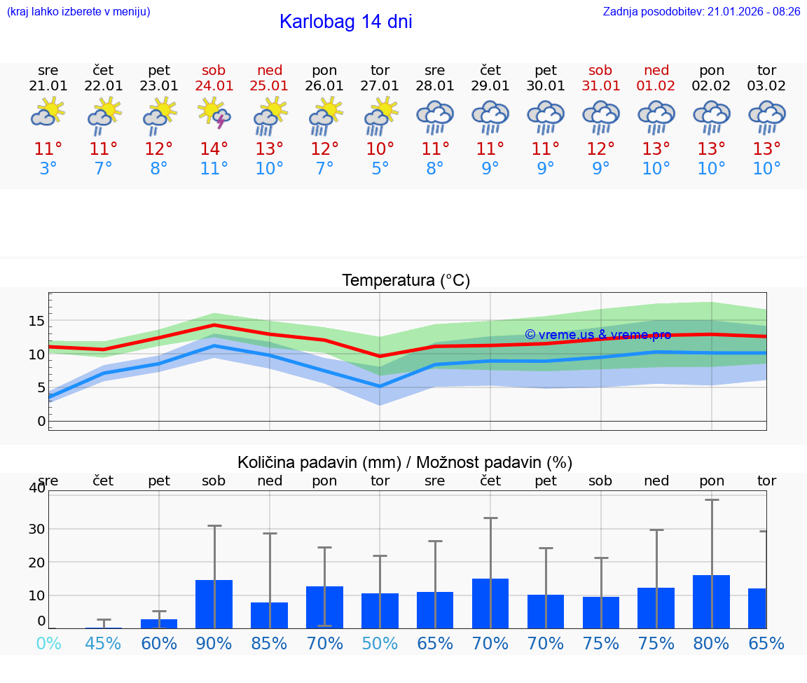 VREME 25 DNI Karlobag
