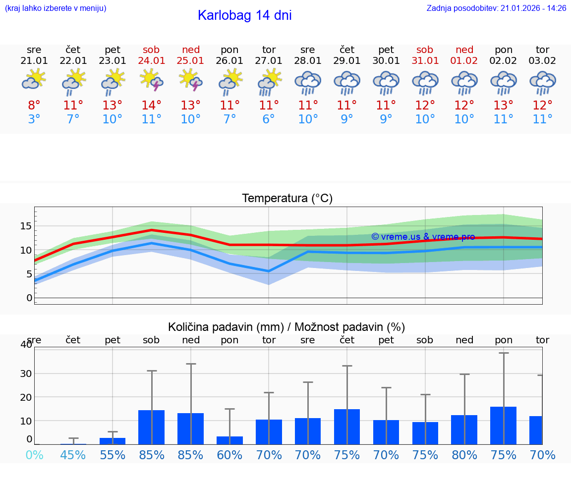 VREME 15 DNI Karlobag