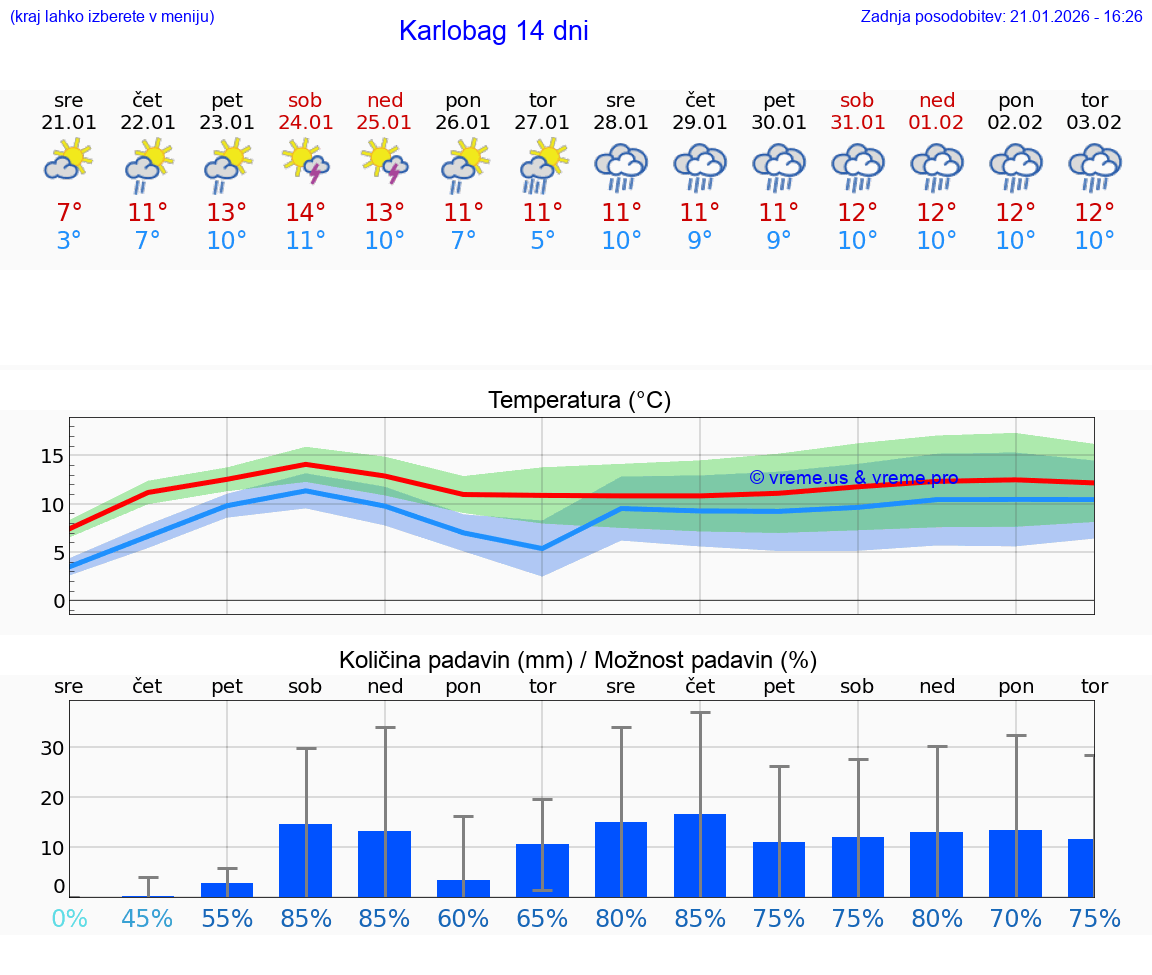 VREME 25 DNI Karlobag