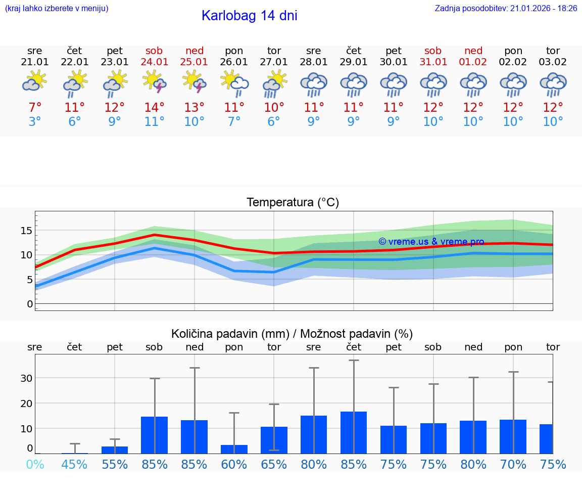 VREME 15 DNI Karlobag