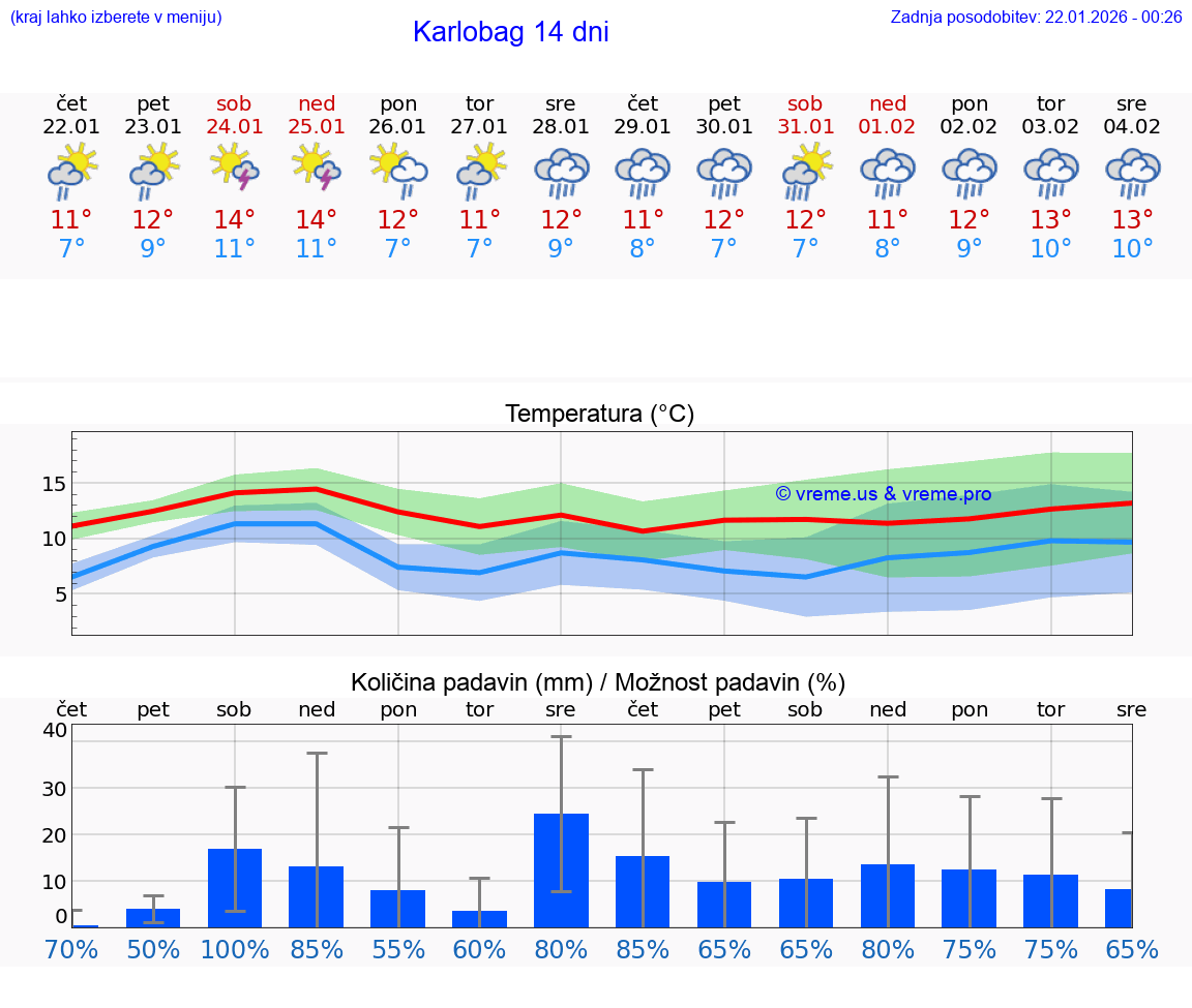 VREME 25 DNI Karlobag