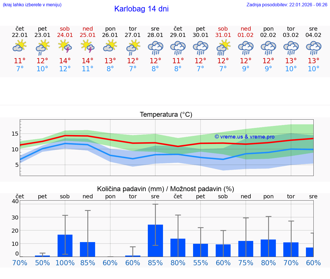 VREME 15 DNI Karlobag