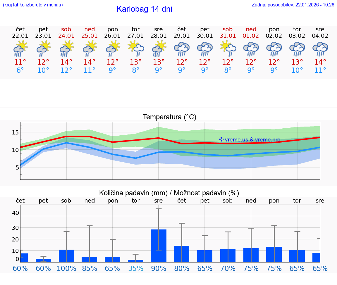 VREME 25 DNI Karlobag