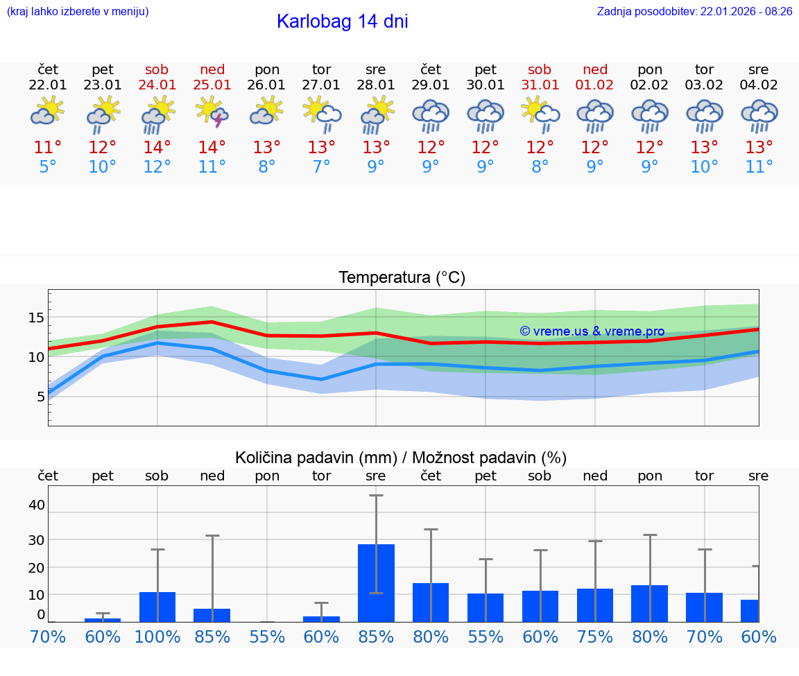 VREME 25 DNI Karlobag