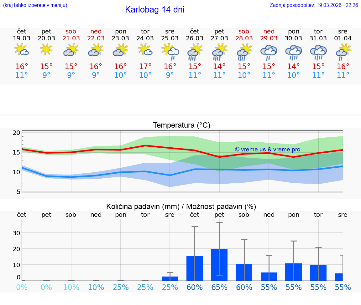 VREME 25 DNI Karlobag