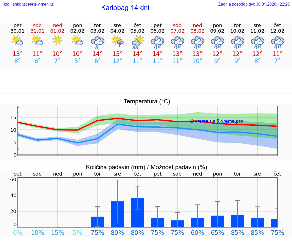 VREME 15 DNI Karlobag