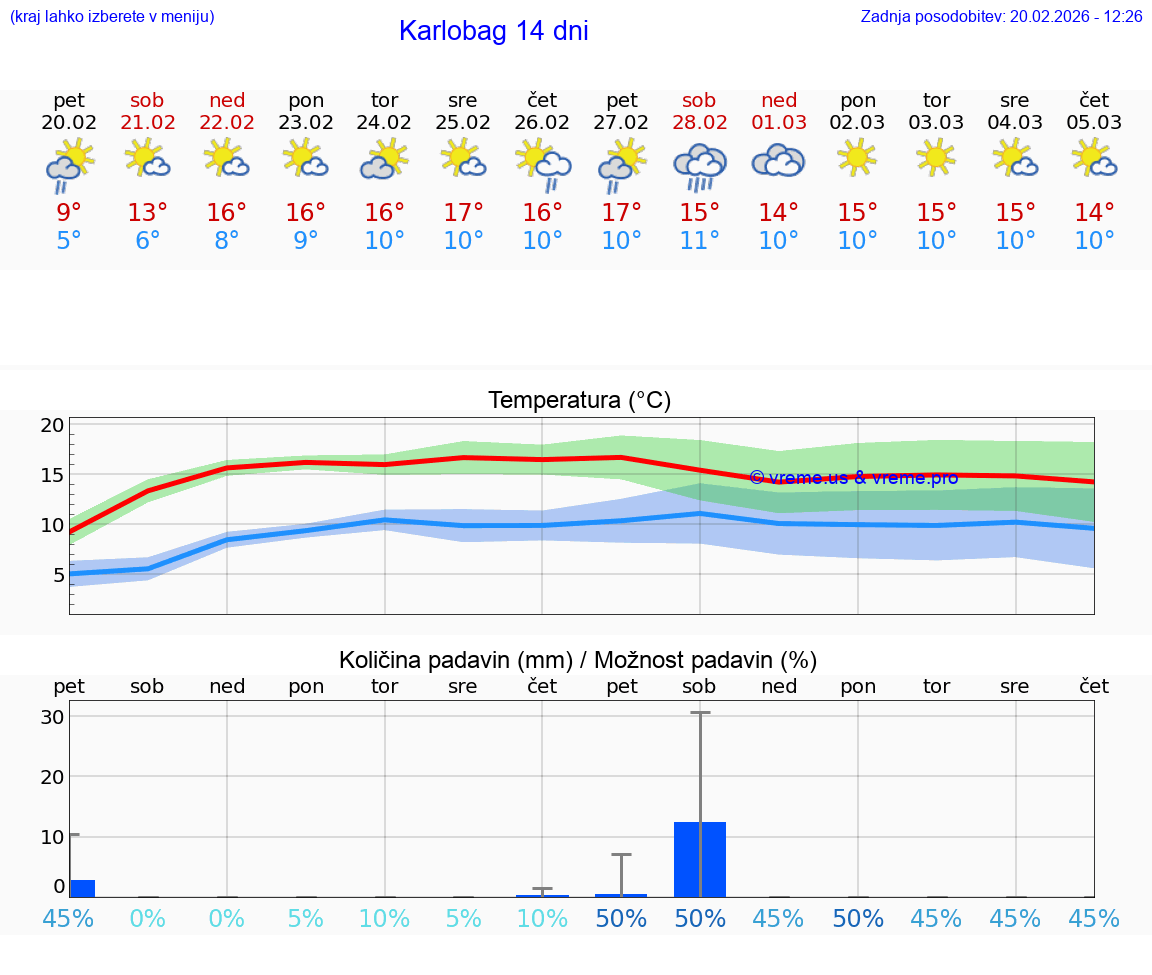 VREME 25 DNI Karlobag