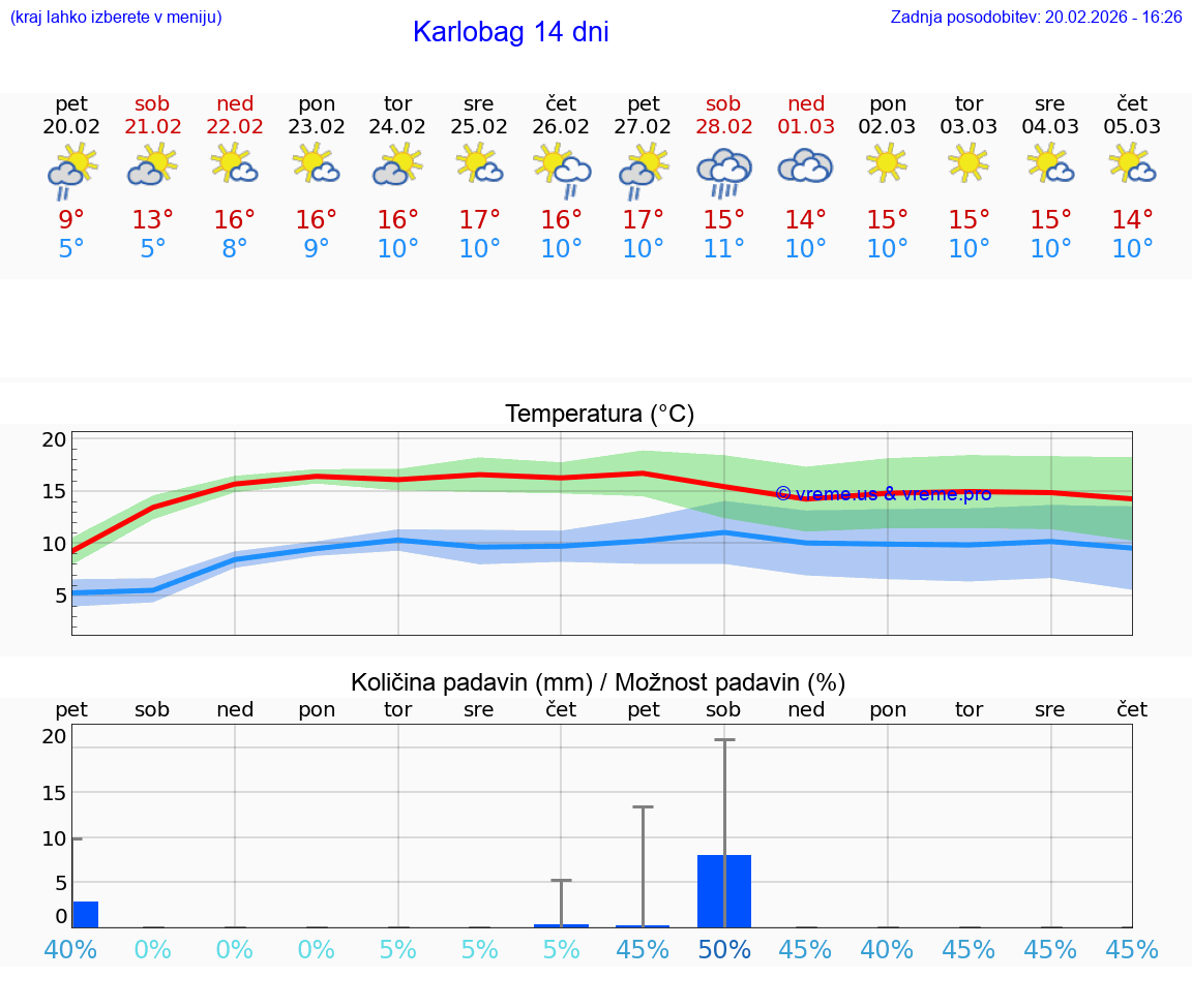 VREME 25 DNI Karlobag