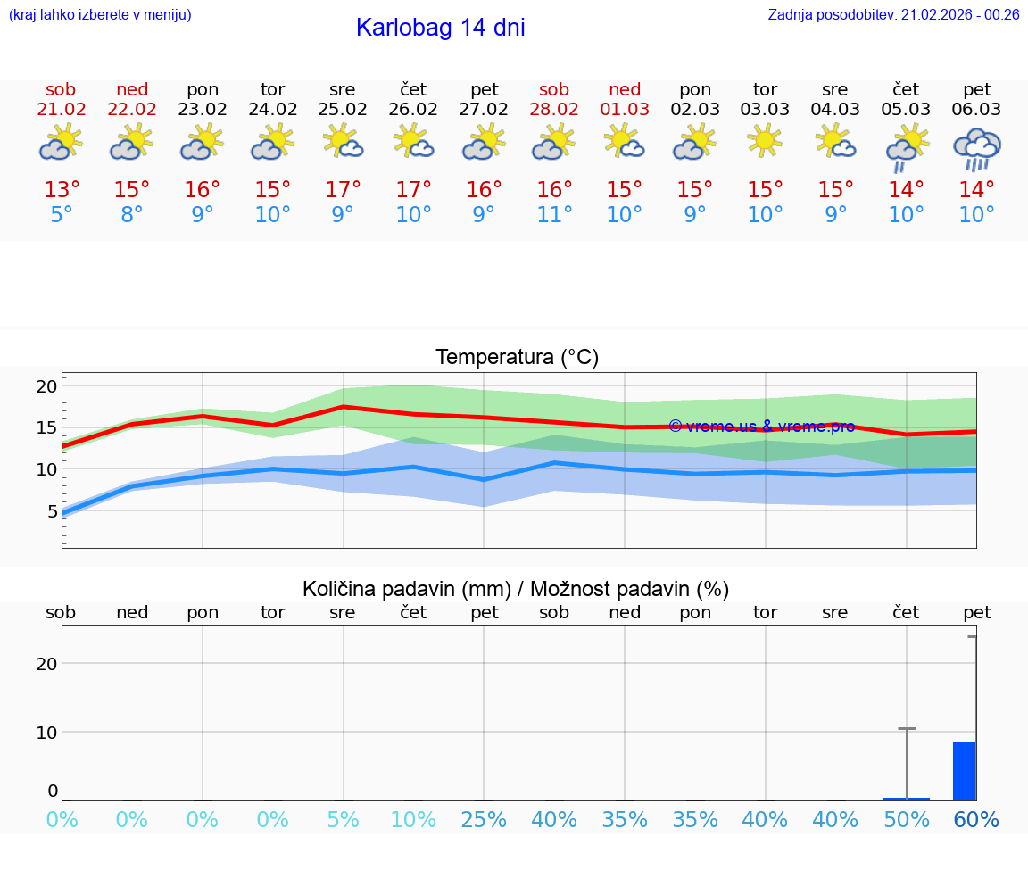 VREME 15 DNI Karlobag