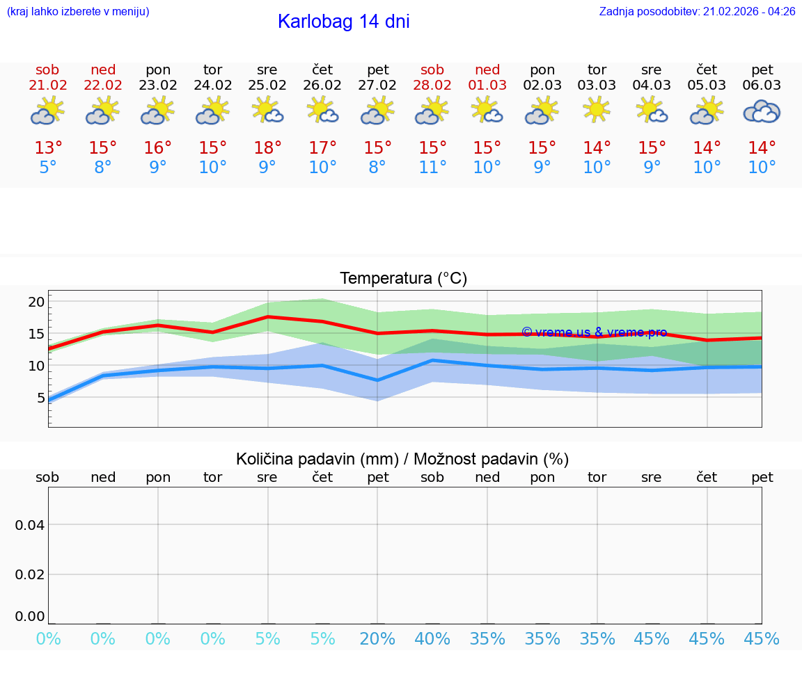 VREME 25 DNI Karlobag