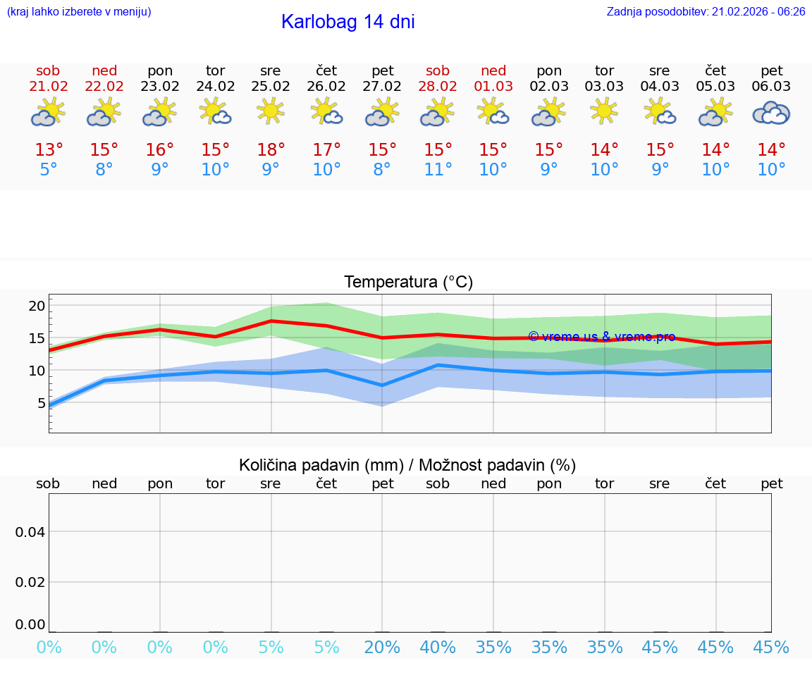 VREME 25 DNI Karlobag