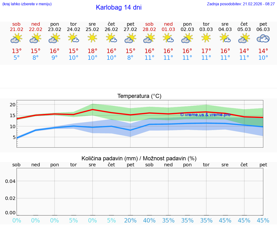 VREME 25 DNI Karlobag