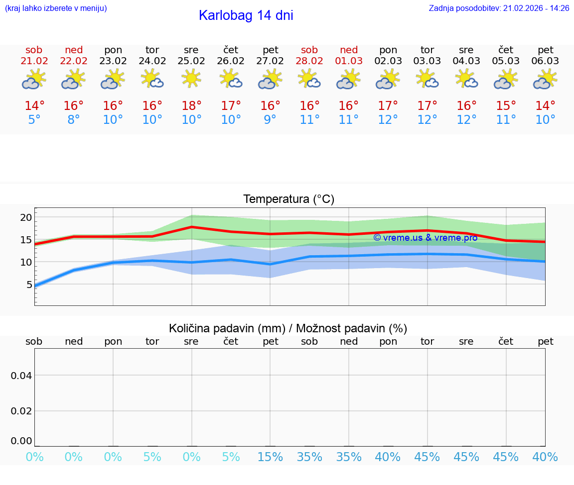 VREME 25 DNI Karlobag