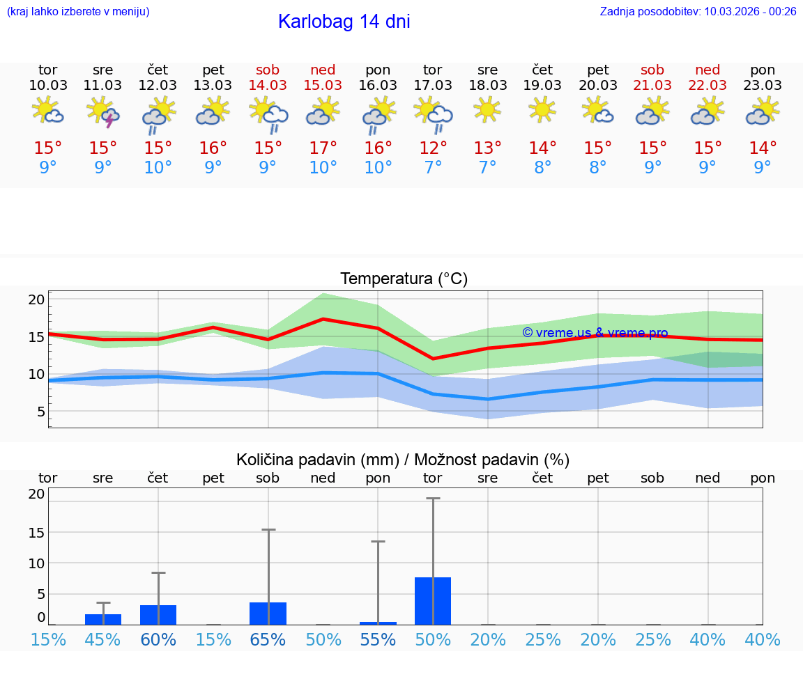 VREME 25 DNI Karlobag